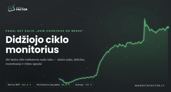 Didžiojo JAV skolos ciklo monitoringas