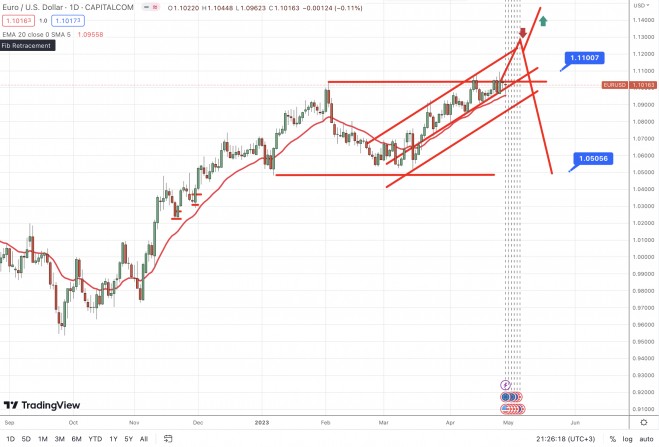 EURUSD savaitinė apžvalga